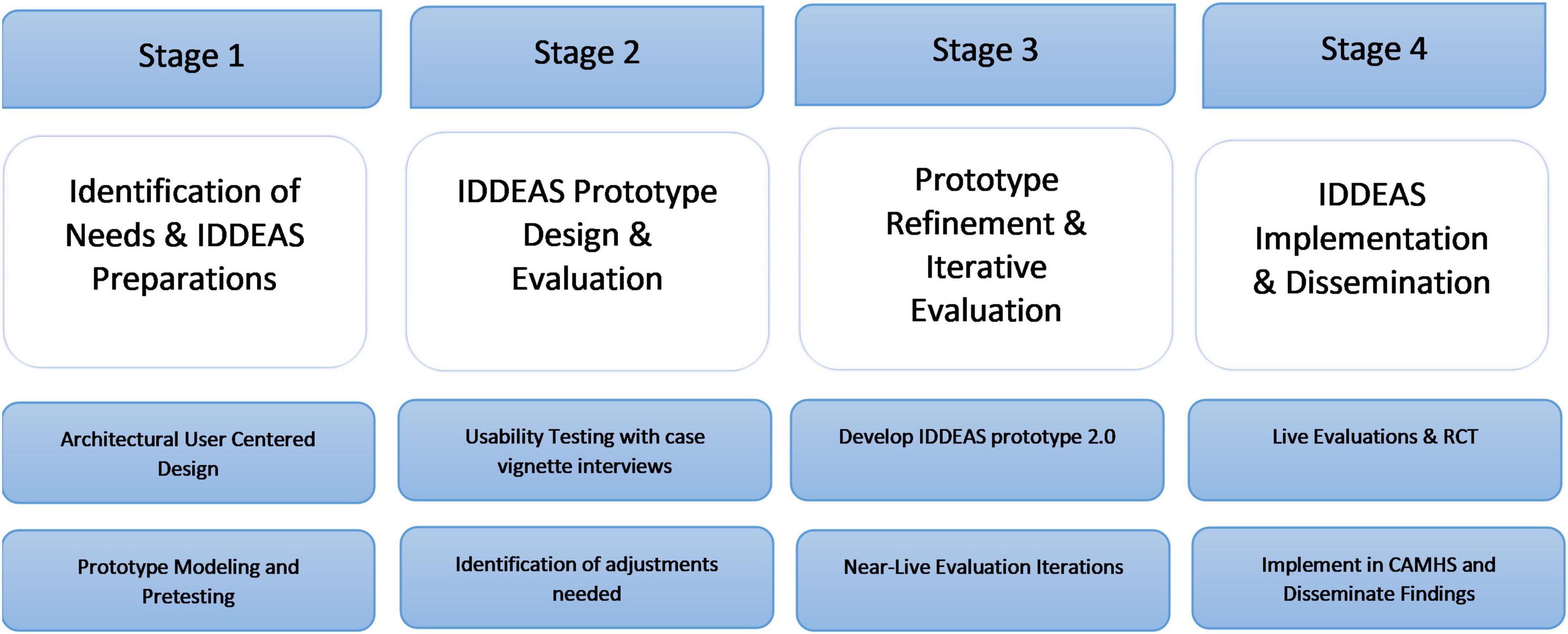 Usability of the IDDEAS prototype in child and adolescent mental health services: A qualitative study for clinical decision support system development